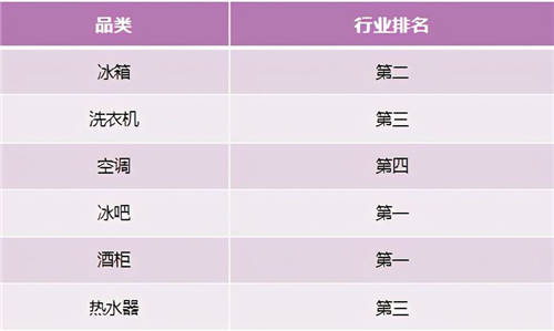 中怡康：卡薩帝落地場景站穩(wěn)行業(yè)TOP2，多品類增幅超50%
