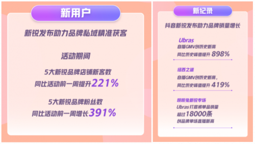 “抖音新銳發(fā)布”助力新銳品牌成長加速，解碼潮流趨勢(shì)新生意