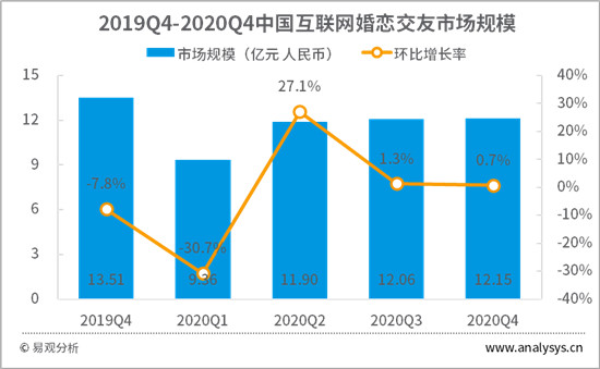 用戶粘性顯著增長 百合網(wǎng)人均單日使用時(shí)長同增51.3%
