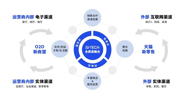 【運(yùn)營商數(shù)智化轉(zhuǎn)型路徑】思特奇以全渠道運(yùn)營助推數(shù)據(jù)化發(fā)展