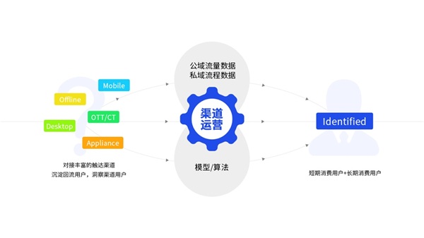 【運(yùn)營商數(shù)智化轉(zhuǎn)型路徑】思特奇以全渠道運(yùn)營助推數(shù)據(jù)化發(fā)展