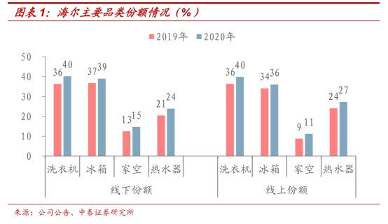 強(qiáng)勁增長！海爾智家找準(zhǔn)錨定點