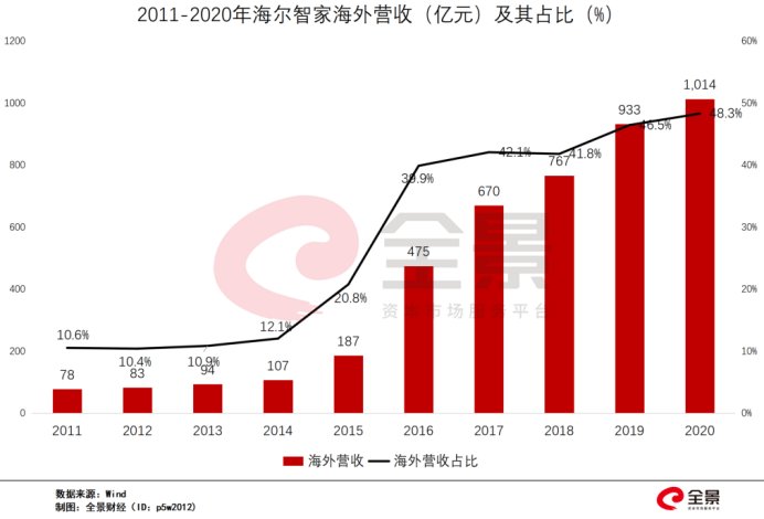生態(tài)收入增116%！三翼鳥加速海爾智家場(chǎng)景變現(xiàn)
