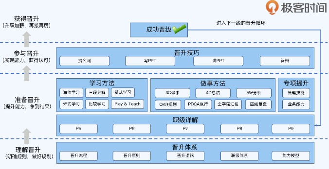 極客時(shí)間推出高實(shí)用性課程，打通大廠晉升“捷徑”