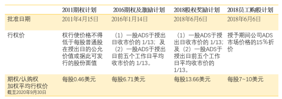 老虎證券ESOP：美港A股三地上市，高瓴連投8次，百濟神州的股權(quán)激勵“最會花錢”！