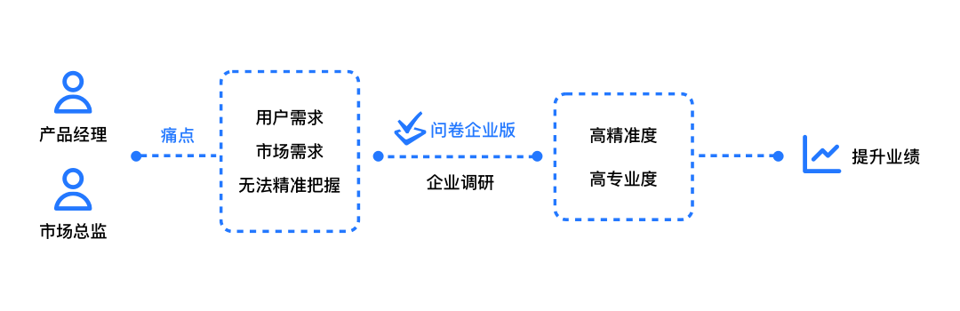 騰訊問卷企業(yè)版發(fā)布，聯(lián)合騰訊云提供企業(yè)級(jí)調(diào)研服務(wù)