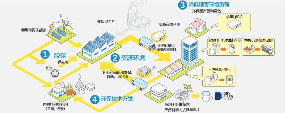 《Epson25 新長期企業(yè)愿景》在新常態(tài)下解決社會(huì)問題