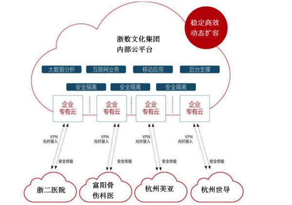 ZStack Cloud助力浙數(shù)文化搭建浙數(shù)傳媒云平臺(tái)！