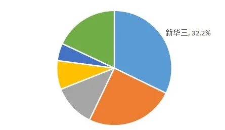 五連冠！新華三繼續(xù)領(lǐng)跑中國(guó)SDN軟件市場(chǎng)