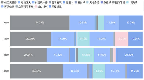 斯圖飛騰Stratifyd：大數(shù)據(jù)之下的定制家居消費體驗洞察