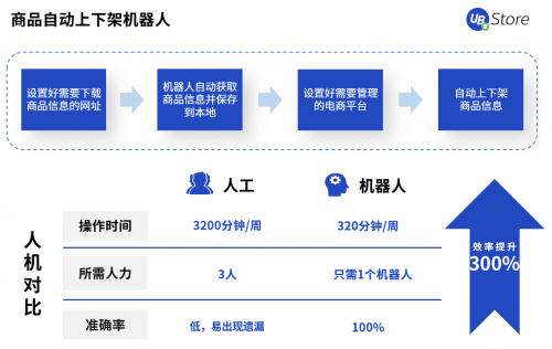 電商RPA，UB Store解讀商品上下架中隱藏的流量獲取玄機
