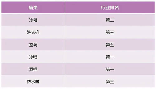 從智能家電到智慧家庭，卡薩帝換道場(chǎng)景14周行業(yè)TOP2