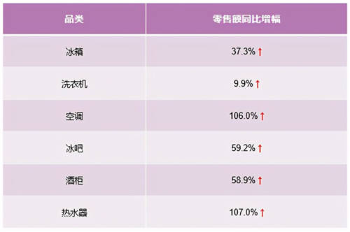 從智能家電到智慧家庭，卡薩帝換道場(chǎng)景14周行業(yè)TOP2
