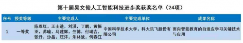 中國智能科技最高獎！科大訊飛獲吳文俊人工智能科技進步獎一等獎