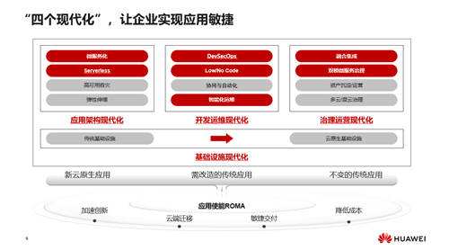 華為云汪維敏：“四個現(xiàn)代化”，讓企業(yè)實(shí)現(xiàn)應(yīng)用敏捷