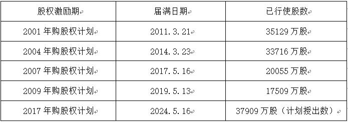 老虎證券ESOP：人類最偉大的一筆投資：騰訊大股東減持千億，20年間豪賺7000倍，獲利近2萬億