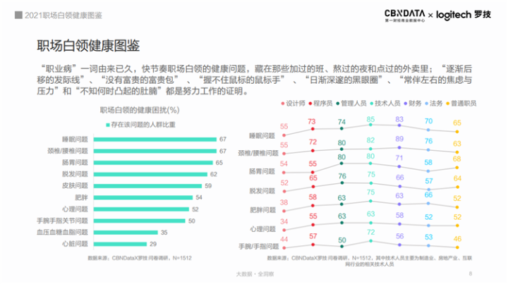 超九成白領(lǐng)存在健康困擾，職場(chǎng)人的健康誰(shuí)來(lái)守護(hù)？