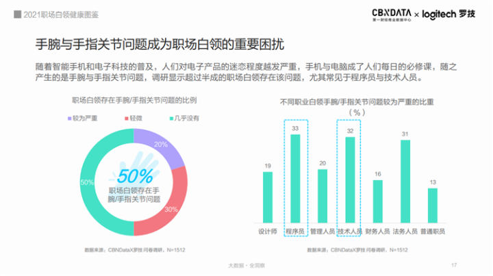 超九成白領(lǐng)存在健康困擾，職場(chǎng)人的健康誰(shuí)來(lái)守護(hù)？