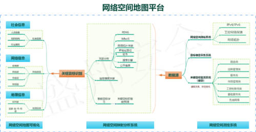 同時入選IDC等權(quán)威第三方機(jī)構(gòu)報告的網(wǎng)絡(luò)空間測繪技術(shù)長什么樣？