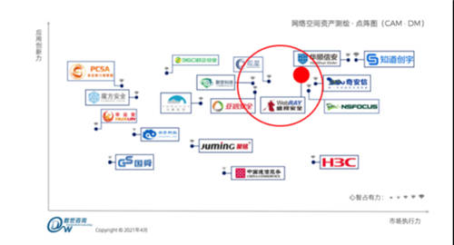 同時入選IDC等權(quán)威第三方機(jī)構(gòu)報告的網(wǎng)絡(luò)空間測繪技術(shù)長什么樣？
