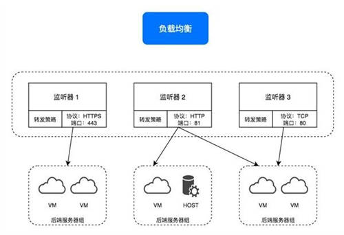 詳解ZStack Cloud v4.0新功能：彈性裸金屬、云平臺(tái)監(jiān)控等全面上新！