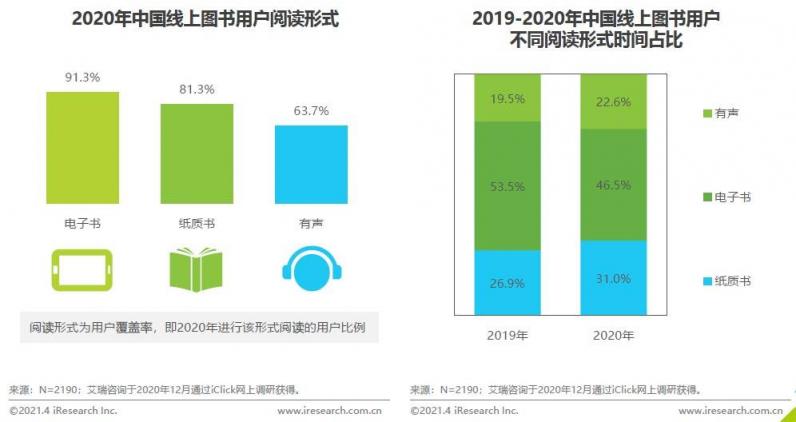 《2020中國圖書市場報告》：健康類書籍受關注 紙電聲一體化趨勢顯著