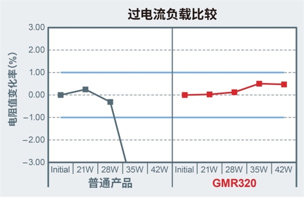 大功率分流電阻器產(chǎn)品陣容進(jìn)一步擴(kuò)大，助力大功率應(yīng)用小型化