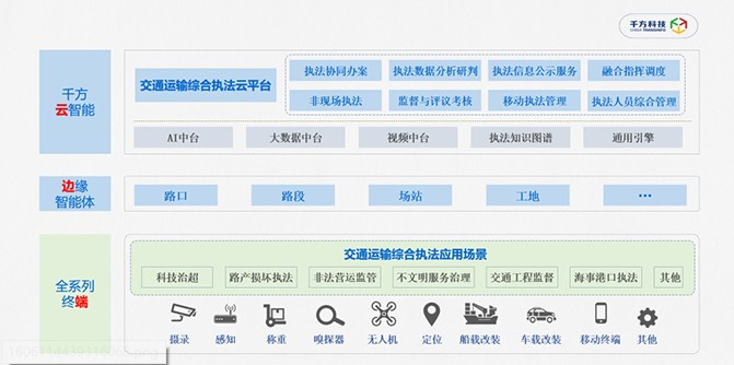 千方科技創(chuàng)新提出交通運輸智能執(zhí)法模式，加速全域交通治理方案運行