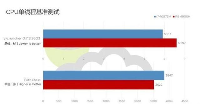 讓實(shí)力一目了然，amd處理器的專業(yè)測評為消費(fèi)者引路！