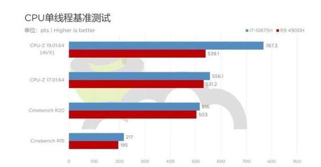 讓實(shí)力一目了然，amd處理器的專業(yè)測評為消費(fèi)者引路！