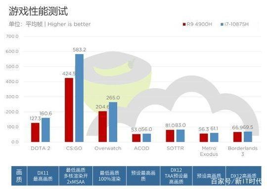 讓實(shí)力一目了然，amd處理器的專業(yè)測評為消費(fèi)者引路！