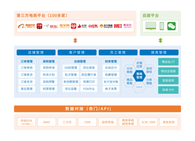 搶搭數(shù)字經(jīng)濟快車，慧策以旺店通ERP助零售企業(yè)數(shù)字化轉(zhuǎn)型