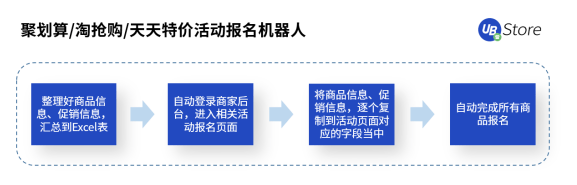 2021年電商營銷推廣最值得推薦的工具，4種大促活動報名難點及技巧解析