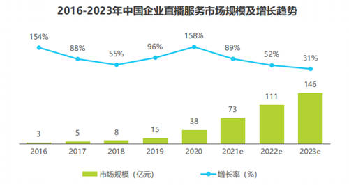 私域流量·高效鏈接·超級(jí)增長(zhǎng)，2021第二屆中國(guó)企業(yè)直播創(chuàng)新峰會(huì)定檔