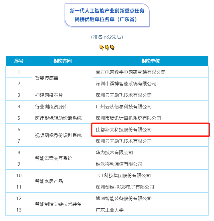 重磅！佳都科技入選工信部人工智能重點任務揭榜優(yōu)勝單位