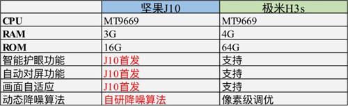 機(jī)皇爭奪戰(zhàn)：極米H3S對比堅果J10