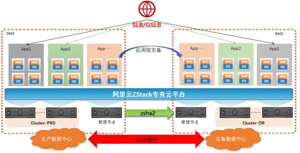 ZStack Cloud助力廣東農(nóng)信打造“數(shù)字農(nóng)信”，實(shí)現(xiàn)敏捷化改造