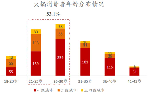 老虎證券ESOP：頂流明星爭相闖入，火鍋行業(yè)如何成就造富神話？