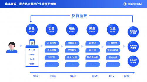 千聊+魚棠SCRM：用好這4招，0成本0流量也能搭建私域運營體系