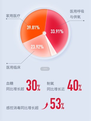 亮眼業(yè)績下，魚躍醫(yī)療的強實力和硬邏輯