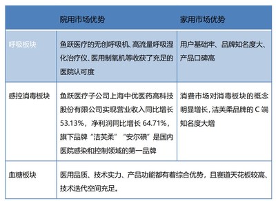 亮眼業(yè)績下，魚躍醫(yī)療的強實力和硬邏輯
