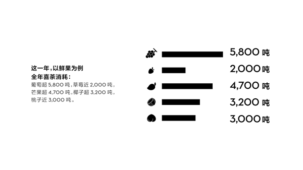 喜茶多肉楊梅回歸 首日售出12萬杯憑什么？