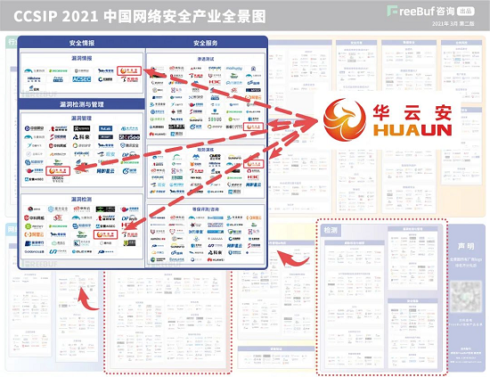 專注漏洞管理與AI攻防，華云安再度上榜《CCSIP 2021中國網(wǎng)絡(luò)安全產(chǎn)業(yè)全景圖》