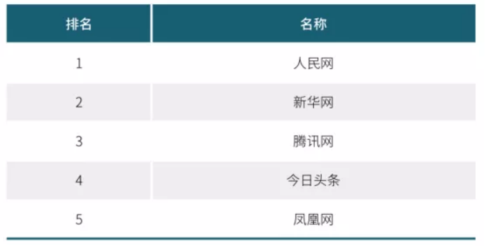 2020年中國網(wǎng)絡媒體發(fā)展報告：人民網(wǎng)最具社會引導力，騰訊新聞領跑商業(yè)媒體