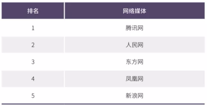 2020年中國網(wǎng)絡媒體發(fā)展報告：人民網(wǎng)最具社會引導力，騰訊新聞領跑商業(yè)媒體