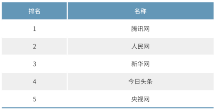 2020年中國網(wǎng)絡媒體發(fā)展報告：人民網(wǎng)最具社會引導力，騰訊新聞領跑商業(yè)媒體