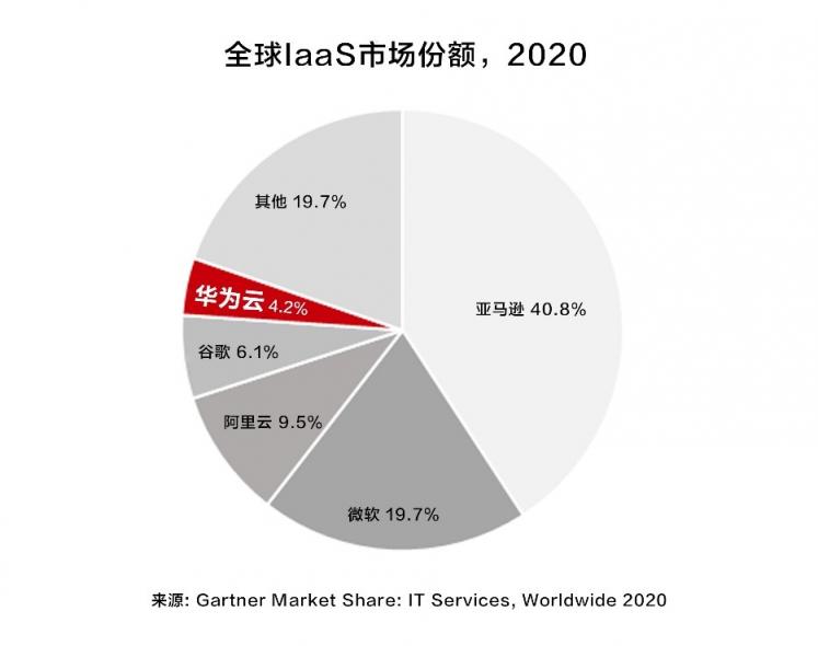 Gartner：華為云IaaS市場排名中國前二、全球前五，增速最快