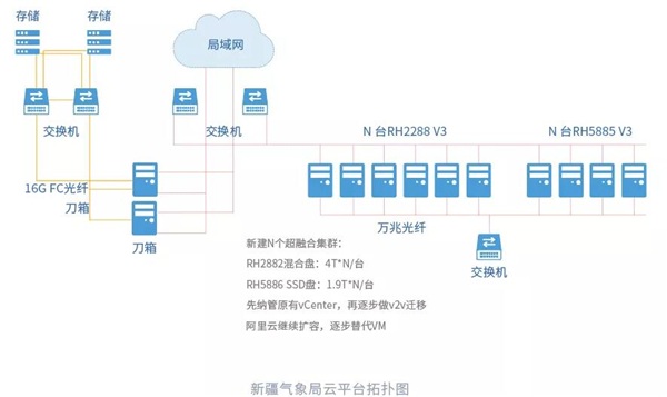 ZStack Cloud 支撐新疆氣象局IT革新，加速其數(shù)字化轉(zhuǎn)型