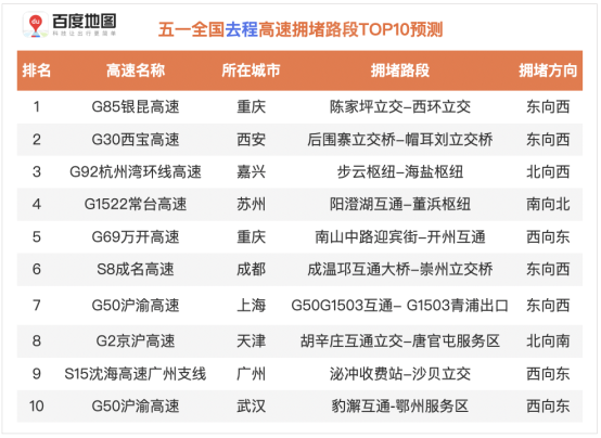 百度地圖預(yù)測(cè)：五一假期出行規(guī)模攀升，5月1日將出現(xiàn)人口遷徙最高峰