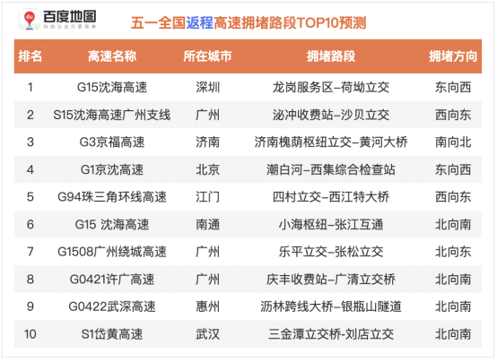百度地圖預(yù)測(cè)：五一假期出行規(guī)模攀升，5月1日將出現(xiàn)人口遷徙最高峰